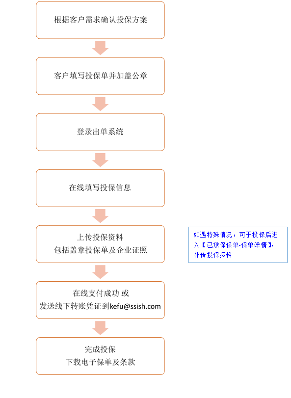 投保流程图